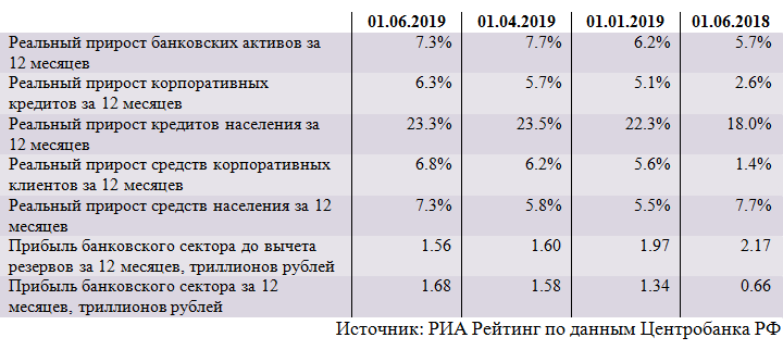 Обзор ситуации в российском банковском секторе в мае 2019 года