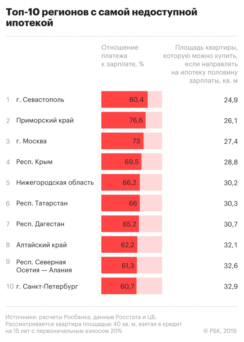 Аналитики назвали регионы с самой доступной и недоступной ипотекой