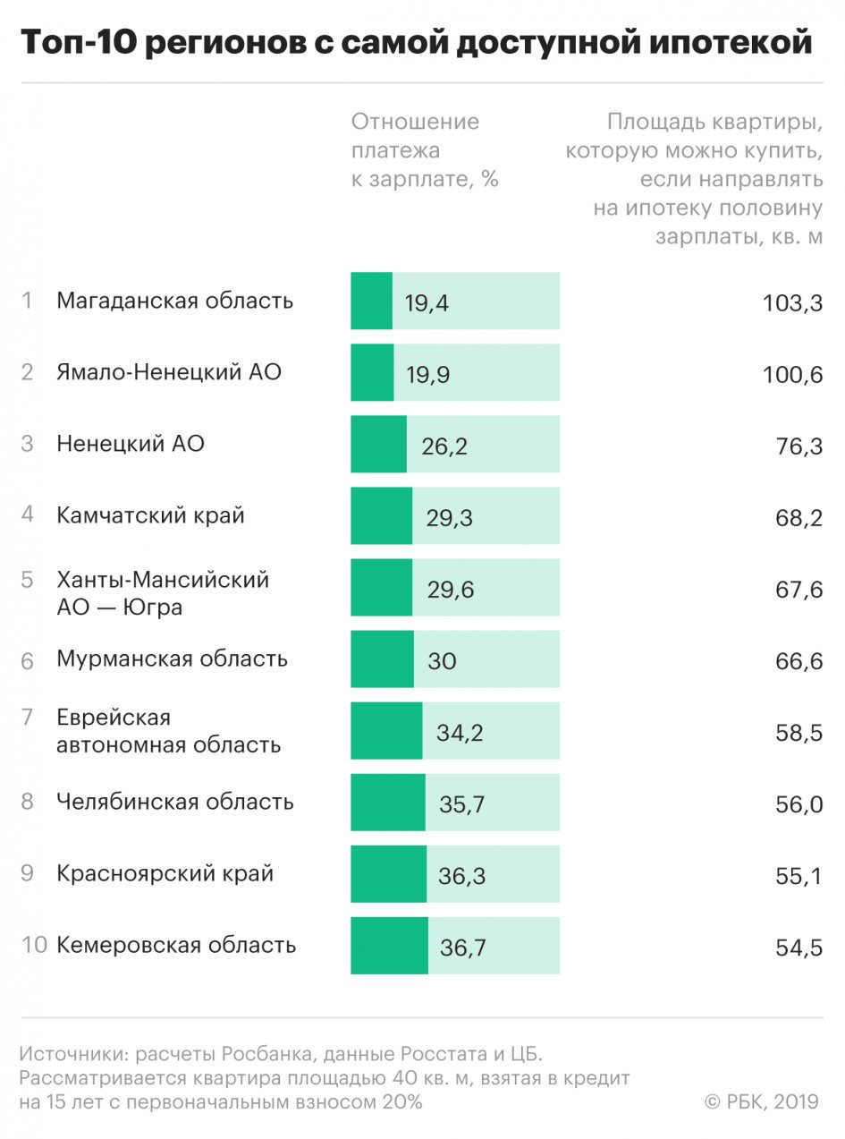 Аналитики назвали регионы с самой доступной и недоступной ипотекой