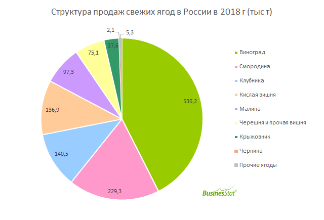 За 2014-2018 гг объём реализации свежих ягод в России увеличился на 5,7%: с 1,19 до 1,26 млн т.