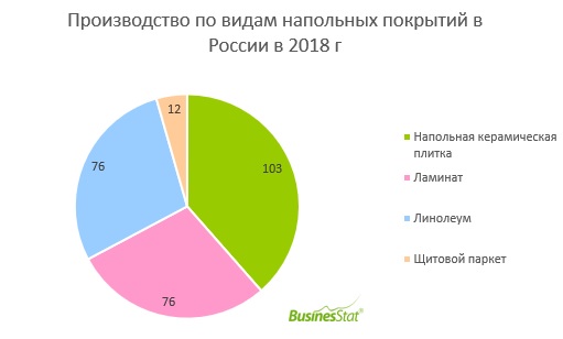 В 2014-2018 гг производство напольных покрытий в России выросло на 19,9%: с 222 млн м2 до 266 млн м2.