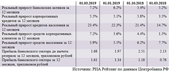 Обзор ситуации в российском банковском секторе в феврале 2019 года