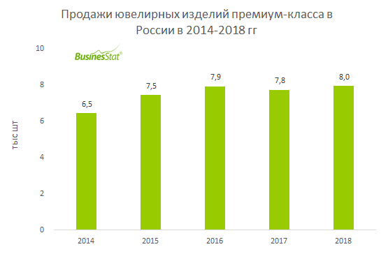 В 2014-2018 гг продажи ювелирных изделий премиум-класса в России выросли на 23,1% и достигли 7 953 шт .