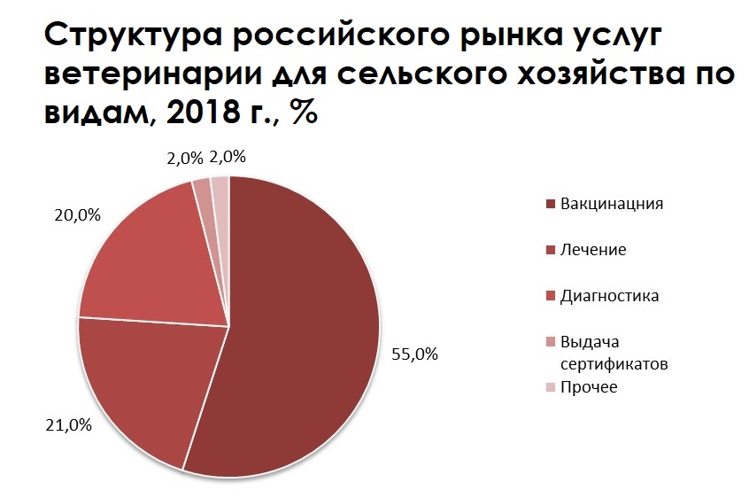 Дана оценка популярности видов услуг ветеринарии для сельского хозяйства