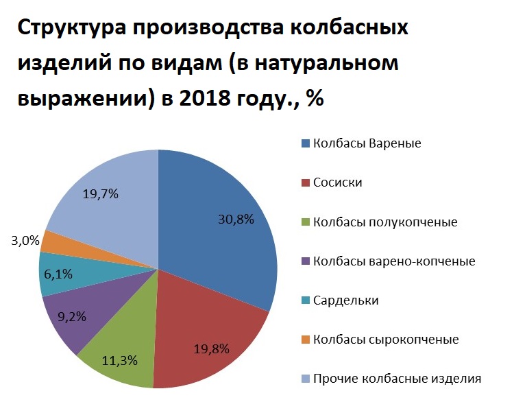 Определена структура производства колбасных изделий по видам