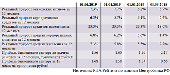Обзор ситуации в российском банковском секторе в мае 2019 года