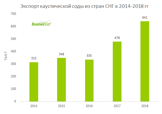 В 2018 г стран СНГ экспортировали 641 тыс т каустической соды - в 2 раза больше, чем 2014 г.