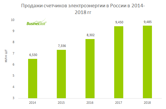 С 2014 по 2018 гг продажи приборов учета электроэнергии в России выросли на 45,3%: с 6,53 до 9,49 млн шт.