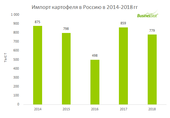 С 2014 по 2018 г импорт картофеля в Россию снизился на 11%: с 875 до 779 тыс т.