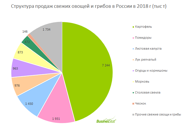 За 2014-2018 гг объем продаж свежих овощей и грибов в России вырос на 19,1%: с 13,3 до 15,8 млн т.