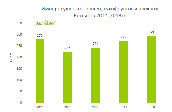 За 2014-2018 гг объем импорта сушеных овощей, грибов, сухофруктов и орехов в Россию вырос на 5,1%: с 279 до 293 тыс т.