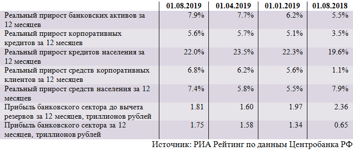 Обзор ситуации в российском банковском секторе в июле 2019 года