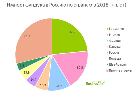 В 2014-2018 гг импорт фундука в мире вырос на 17,8%: с 238 тыс т до 280 тыс т.