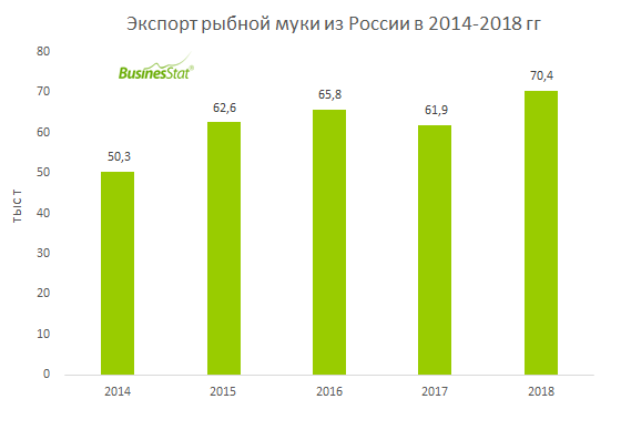 С 2014 г по 2018 г объем экспорта рыбной муки из России вырос на 40%: с 50 до 70 тыс т.