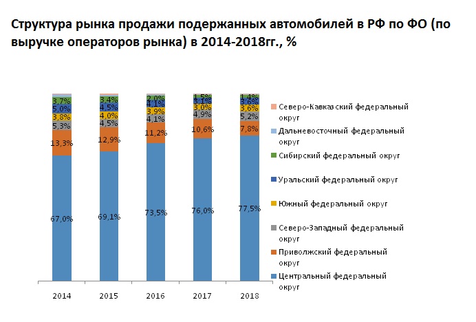 Выявлен лидер рынка продажи подержанных автомобилей по ФО в России