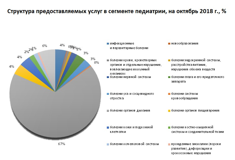 Выявлены основные услуги в сегменте педиатрии