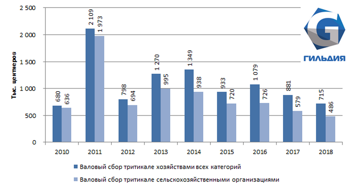 Продолжается падение валового сбора тритикале в Приволжском федеральном округе