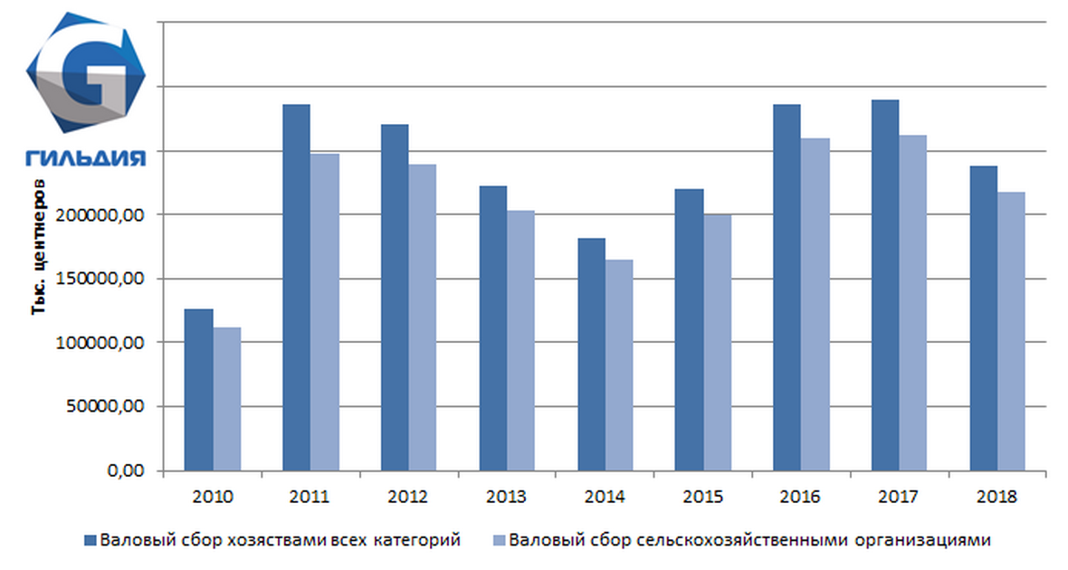 Больше половины урожая сахарной свёклы в России в 2018 году, приходится на Центральный федеральный округ