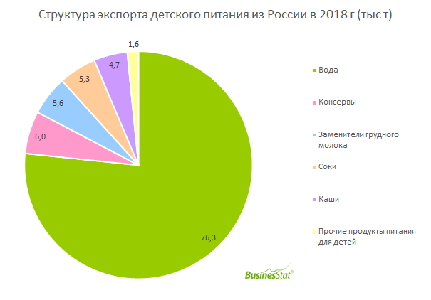 С 2014 г по 2018 г объем экспорта детского питания из России увеличился на 54%: с 65 до 100 тыс т.
