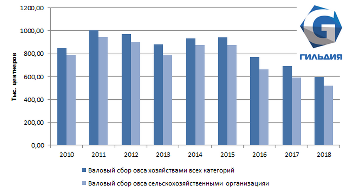Продолжается снижение сбора овса в Северо-западном федеральном округе