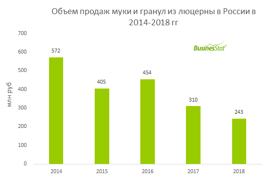 В 2014-2018 гг объем продаж муки грубого помола и гранул из люцерны в России снизился на 57,5%: с 572 до 243 млн руб.