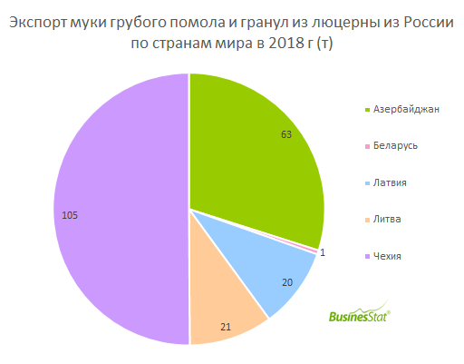 По итогам 2018 года объем чистого экспорта муки грубого помола и гранул из люцерны составил 146 т.