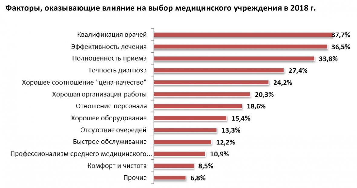 По каким параметрам потребители выбирают платные клиники?