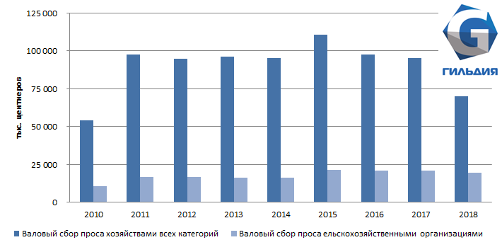 Валовый сбор картофеля в Центральном федеральном округе сокращается третий год подряд