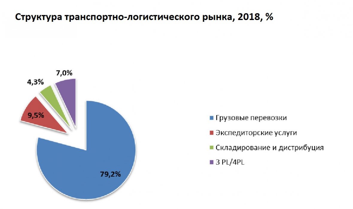 Россия постепенно приближается к западным стандартам логистического сервиса