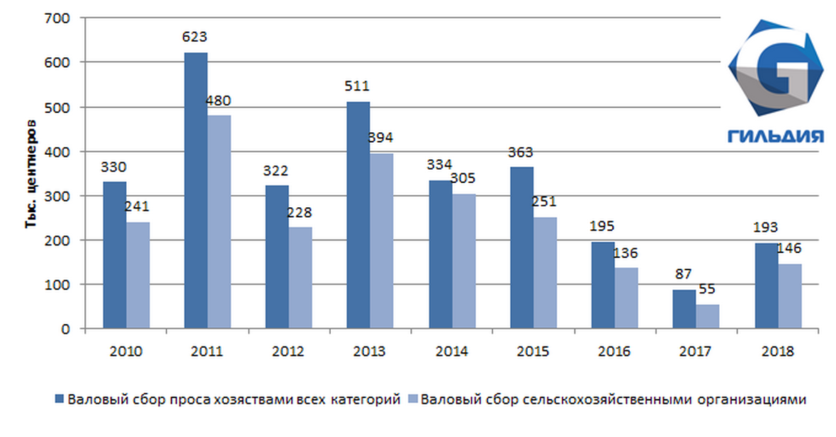 Сбор проса в Сибирском федеральном округе увеличился более чем в 2 раза